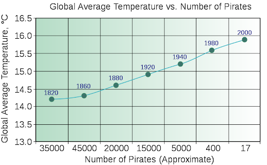 800px-PiratesVsTemp%2528en%2529.svg.png