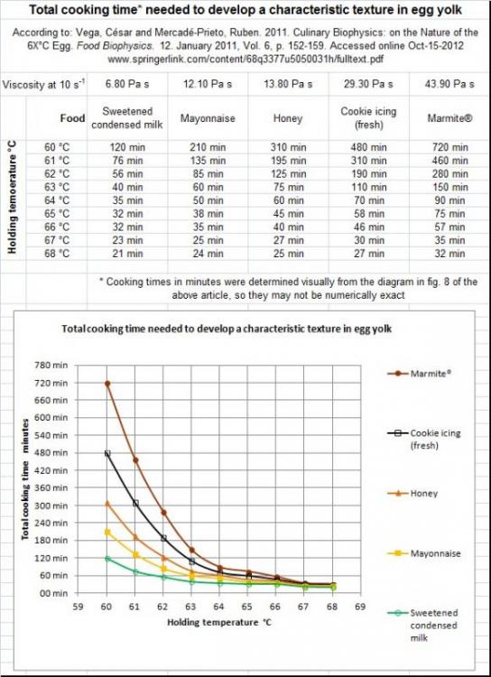 Total cooking time needed to develop a characteristic texture in egg yolk.jpg