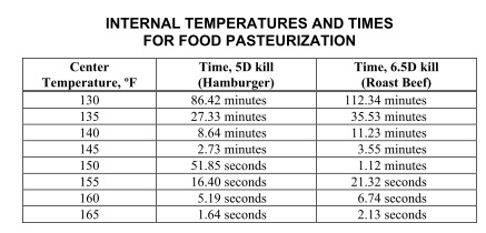 Food Temperature Control Chart