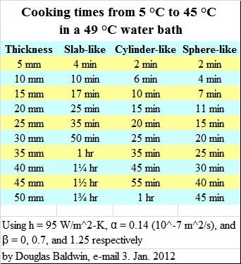 Cooking times from 5 °C to 45 °C.jpg