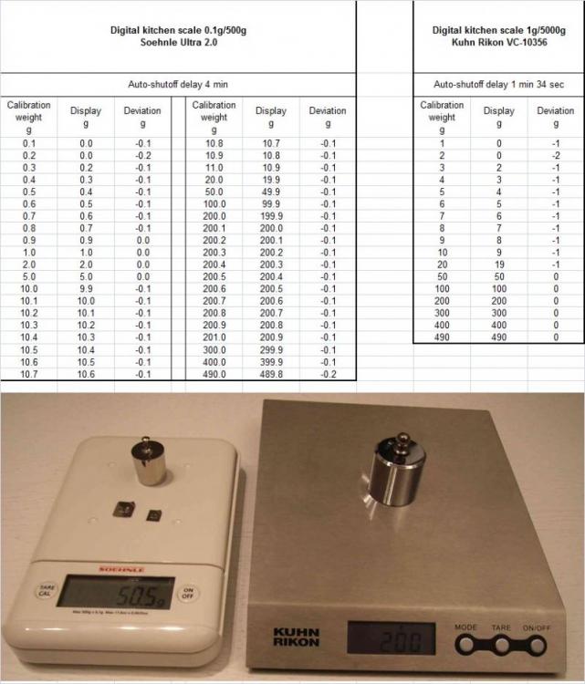 Calibrating digital kitchen scales.jpg