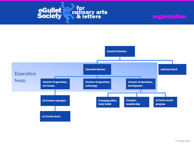 egorgchart.gif></a></p><p>(Depending on your screen size and settings, you may need to click to enlarge it to make it legible.)</p><p>To elaborate, at the top of the org chart we have our board of directors. The Society is a not-for-profit organization governed by a board of directors. This can create some linguistic confusion because the term "board" is also used to mean "message board," as in eG Forums. In any event, we are just now working on some changes to the structure of our board of directors, so a future fascinating post by me will explain all that.</p><p>Coming off the board of directors box, there are two boxes. There