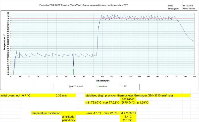 Electrolux EBSL70SP sous vide Temperaturstabilität_75.jpg