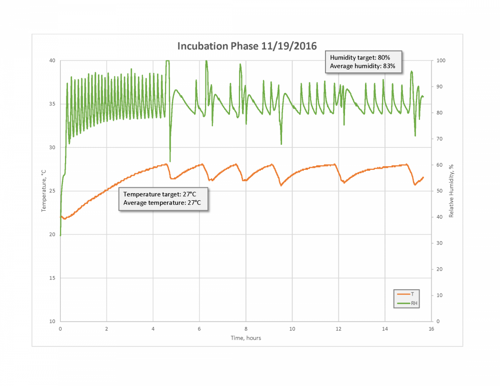 Curing Chamber Incubation Phase Real Run.png